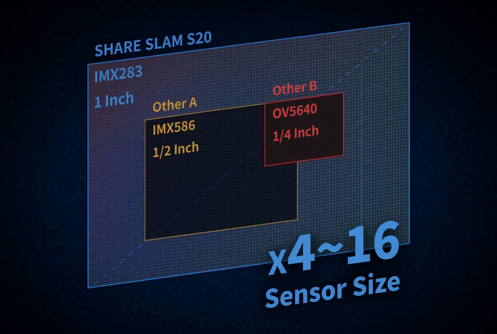 Dual 1″ cameras, mechanical shutter